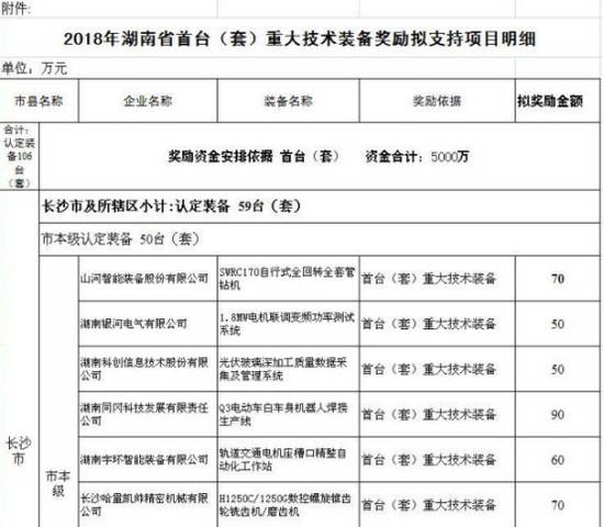 喜讯！SG胜游智能SWRC170自行式全回转全套管钻机获湖南省首台(套)重大技术装备产品奖励！