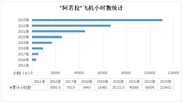 二十载磨砺，“阿若拉”飞机累计飞行时间突破11万小时！